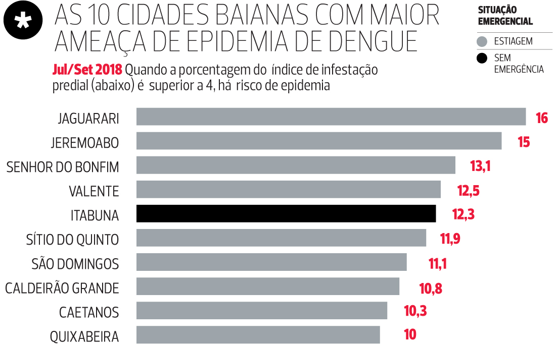 Bahia Tem Cidades Com Risco De Epidemia De Dengue Jornal Correio