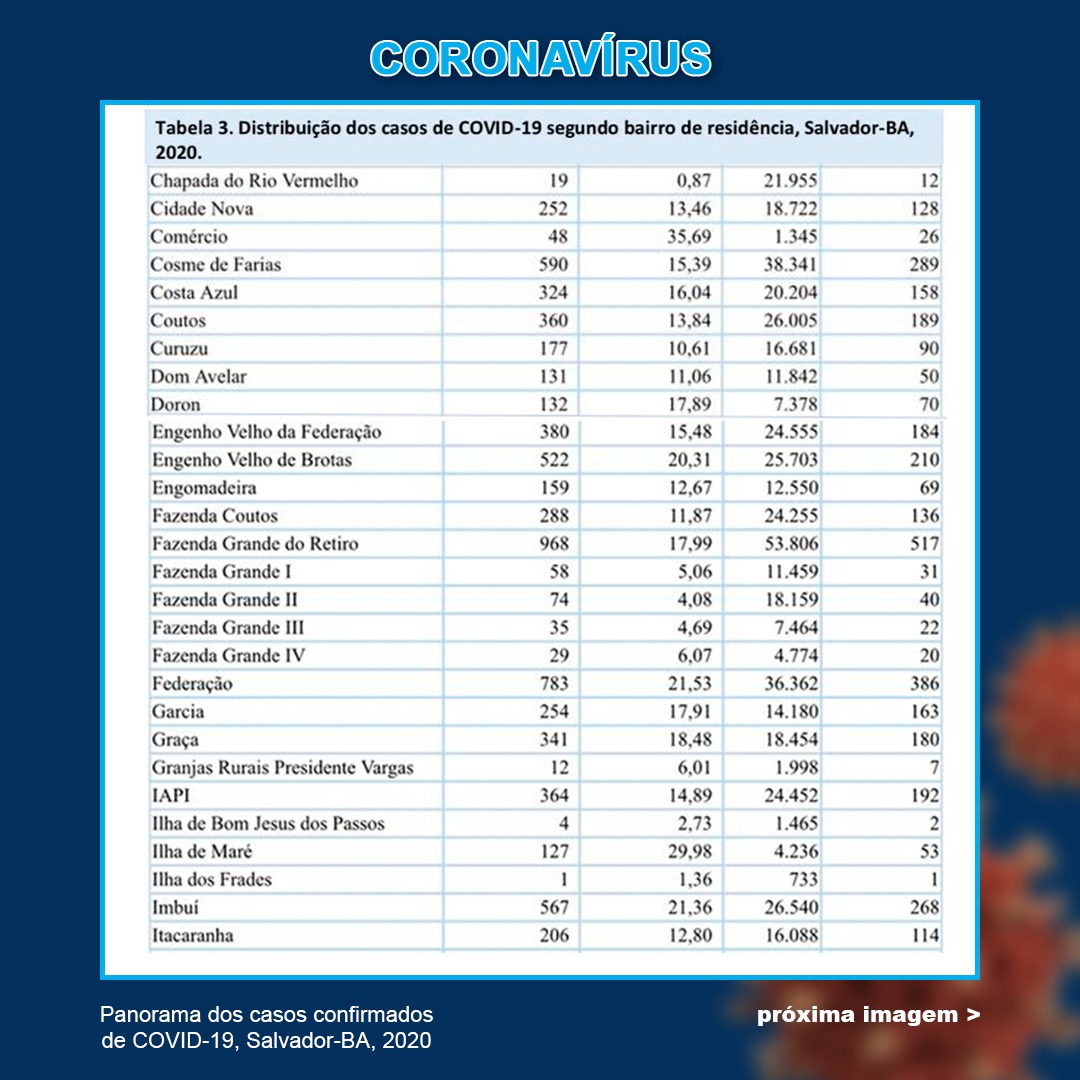 Bairro de Itapuã já contabiliza 953 casos confirmados da doença